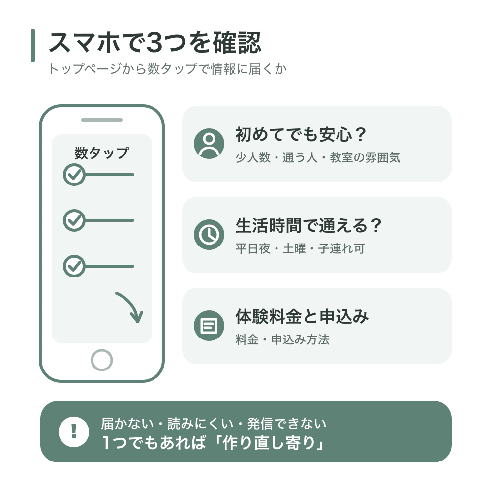 スマホで初めてでも安心できる雰囲気、通える時間、体験料金と申込み方法に数タップで届くかを確認するチェックリスト