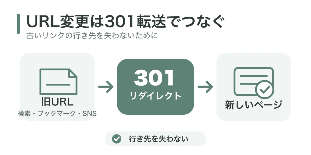 検索結果・ブックマーク・SNSから旧URLへ来た人を301リダイレクトで新しいページへ案内する流れ