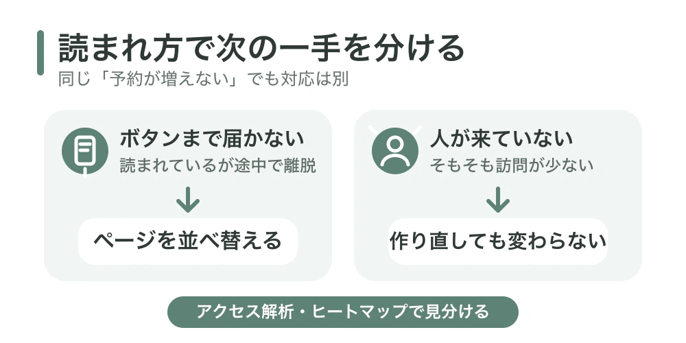 体験申込みボタンまで読まれていない場合はページを並べ替え、そもそも訪問者がいない場合は作り直しても変わらないことを比較する図