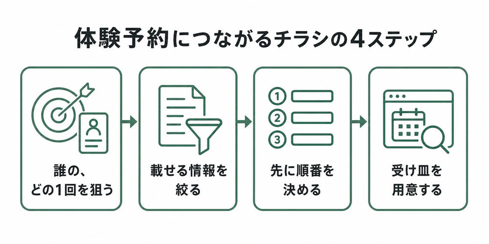 ヨガ・ピラティス教室のチラシを作る前に決める4ステップを示すフロー図