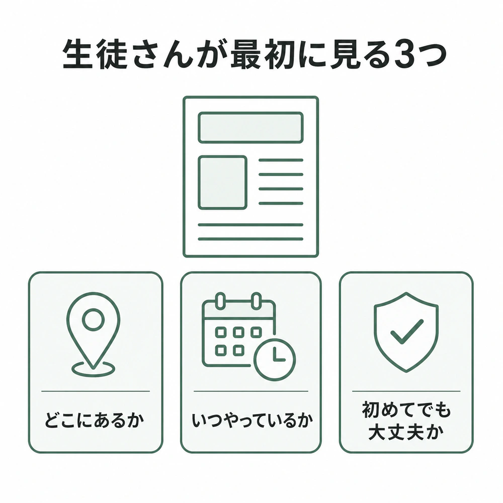 生徒がヨガ・ピラティス教室のチラシで最初に見る場所・日時・初心者向け情報を示す構造図