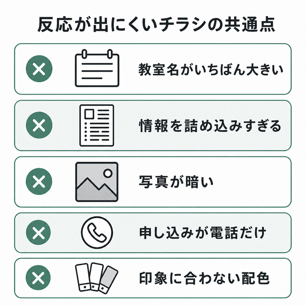 教室名の強調、情報過多、暗い写真、電話だけの申し込み、印象に合わない配色という反応が出にくいチラシの共通点を示すチェックリスト