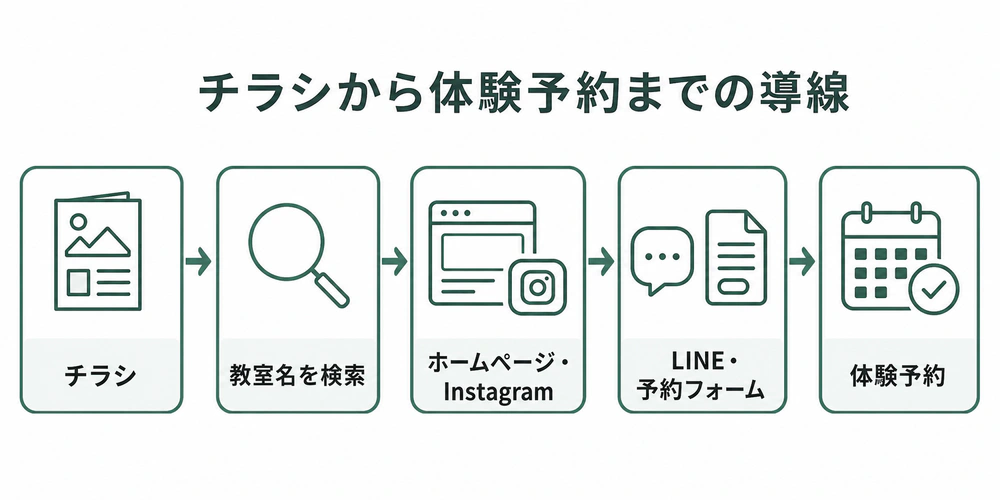 チラシを見た人が教室名を検索し、ホームページやInstagram、LINEや予約フォームを経て体験予約するまでの導線図