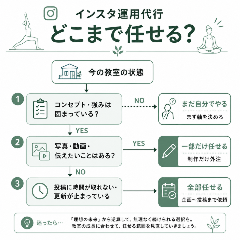 ヨガ・ピラティス教室がInstagram運用代行をどこまで任せるべきか判断するフロー図
