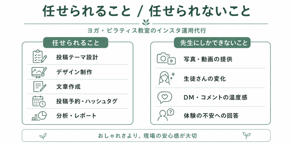 ヨガ・ピラティス教室のInstagram運用で外注できる業務と先生にしかできない業務の比較図
