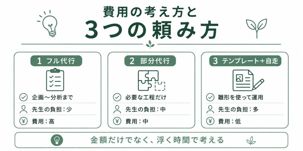 Instagram運用のフル代行・部分代行・テンプレート自走の違いを比較した図
