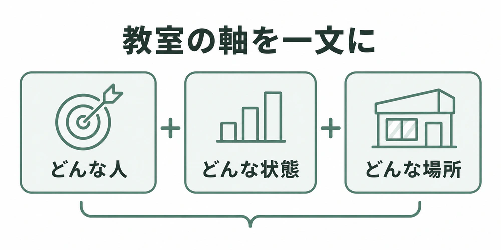 どんな人が、どんな状態になれる、どんな場所という3要素で教室のコンセプトを一文にまとめる