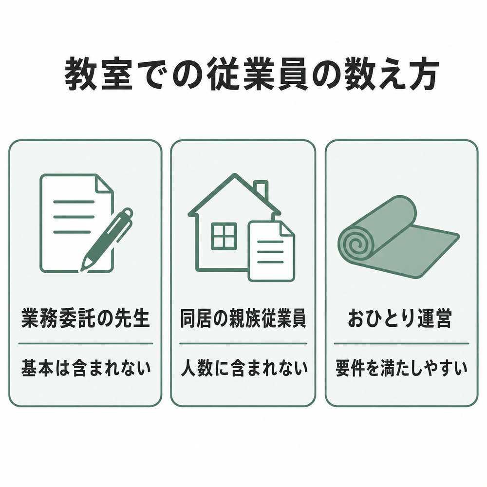 ヨガ・ピラティス教室で業務委託の先生、同居の親族従業員、おひとり運営を従業員数にどう扱うか示す構造図