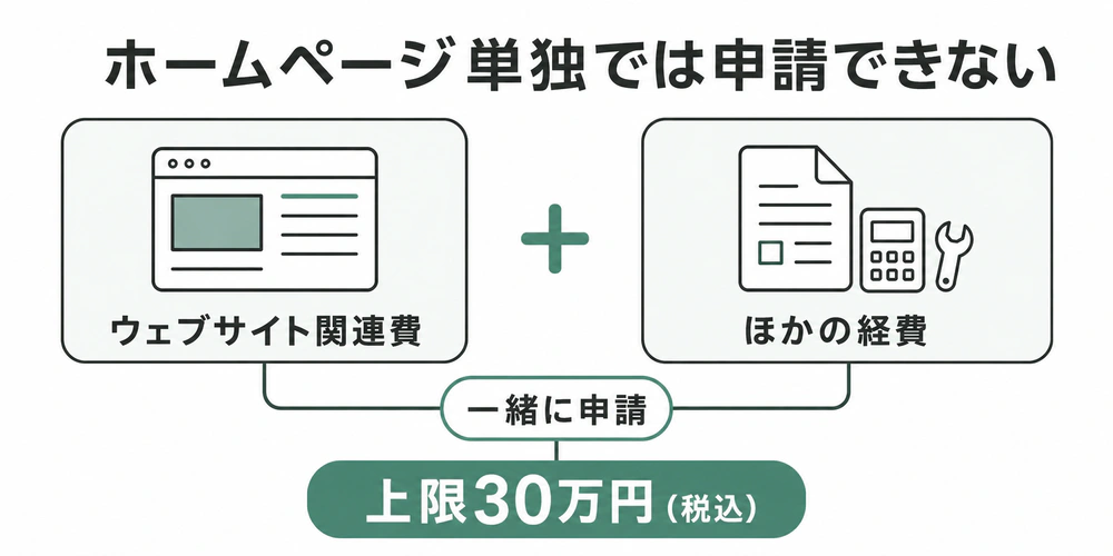 ウェブサイト関連費は単独では申請できず、ほかの経費と一緒に申請し、交付申請額の上限が30万円であることを示す構造図