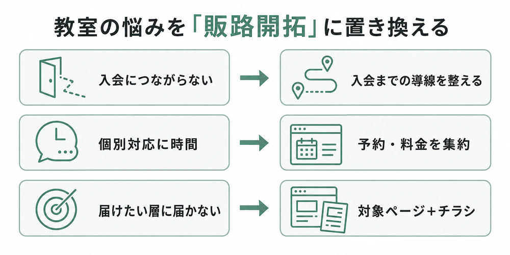 入会につながらない、個別対応に時間がかかる、届けたい層に届かないという教室の悩みを販路開拓の取り組みに置き換える比較図