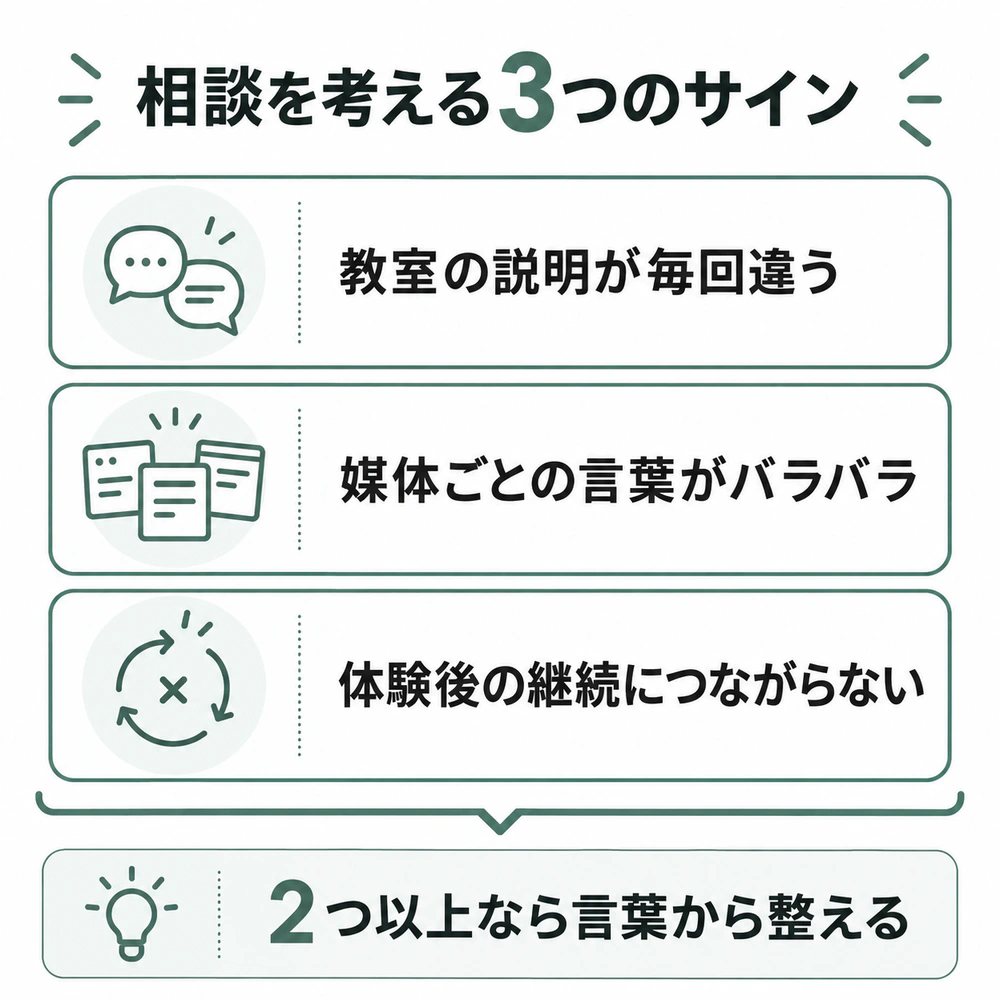 教室の説明が毎回違う、媒体ごとの言葉がバラバラ、体験後の継続につながらないという3つのサイン。2つ以上なら形より先に言葉を整える段階