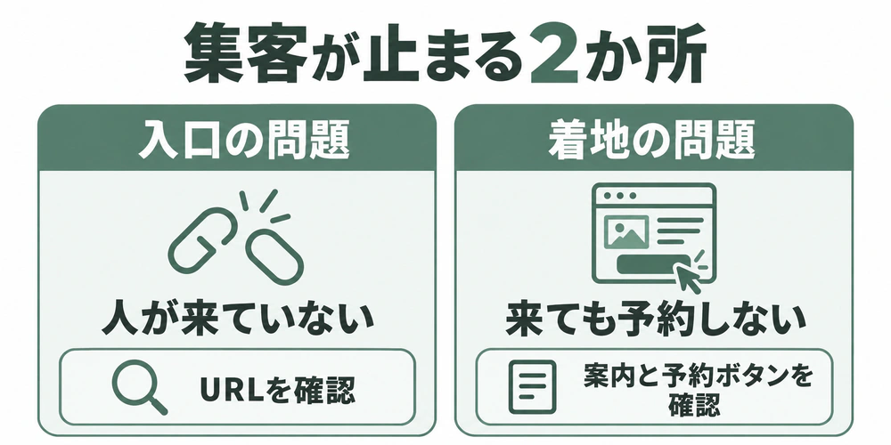 ホームページ集客の入口の問題はURL、着地の問題は体験案内と予約ボタンを確認する比較図