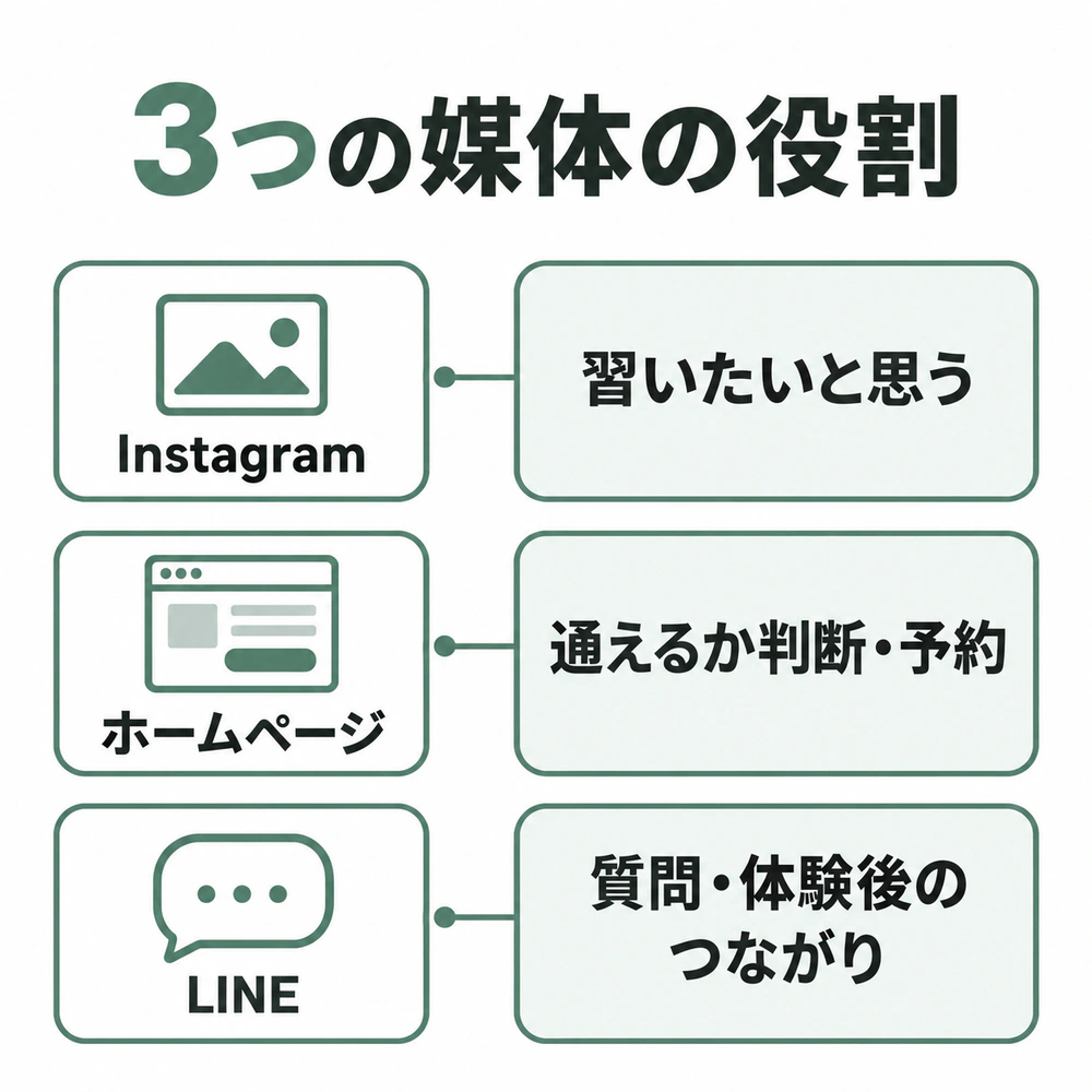 Instagramは興味、ホームページは判断と予約、LINEは質問と体験後のつながりを担う役割図