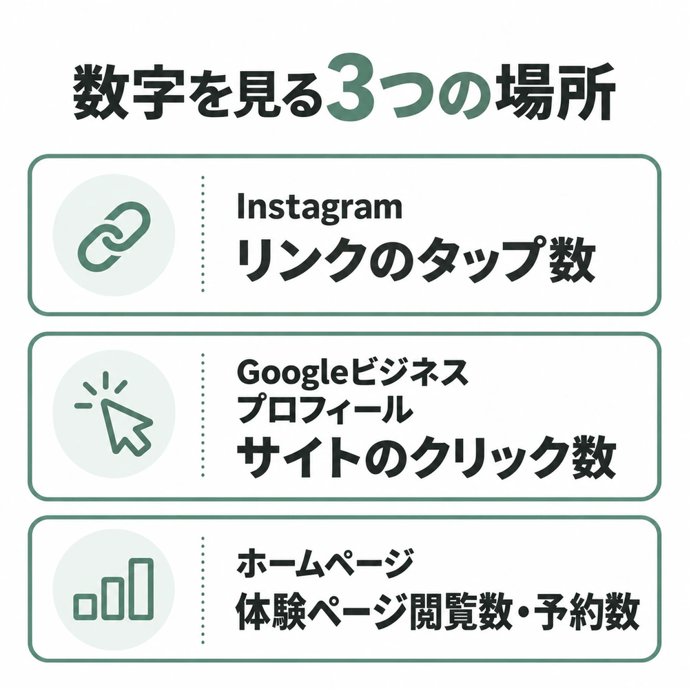 Instagramのリンクタップ数、Googleビジネスプロフィールのサイトクリック数、ホームページの体験ページ閲覧数と予約数を確認する図