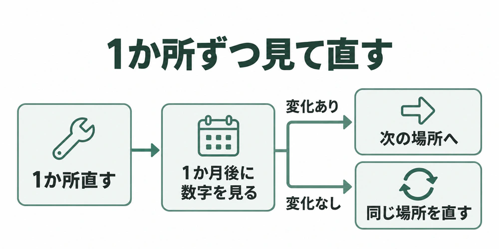 1か所直して1か月後に数字を確認し、変化があれば次へ、なければ同じ場所を直す改善フロー