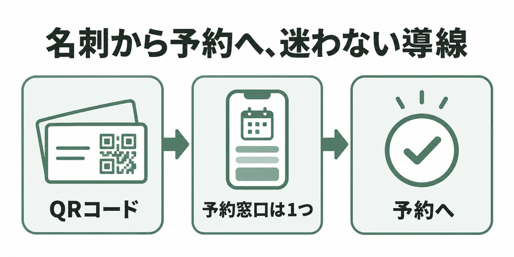 名刺のQRコードから1つに絞った予約窓口を開き、予約へ進む流れ