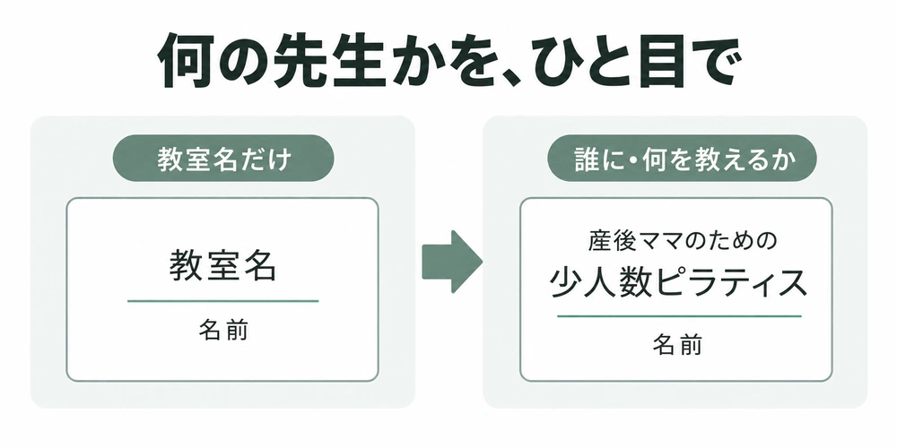 教室名と名前だけの名刺に、産後ママのための少人数ピラティスという説明を加える改善例
