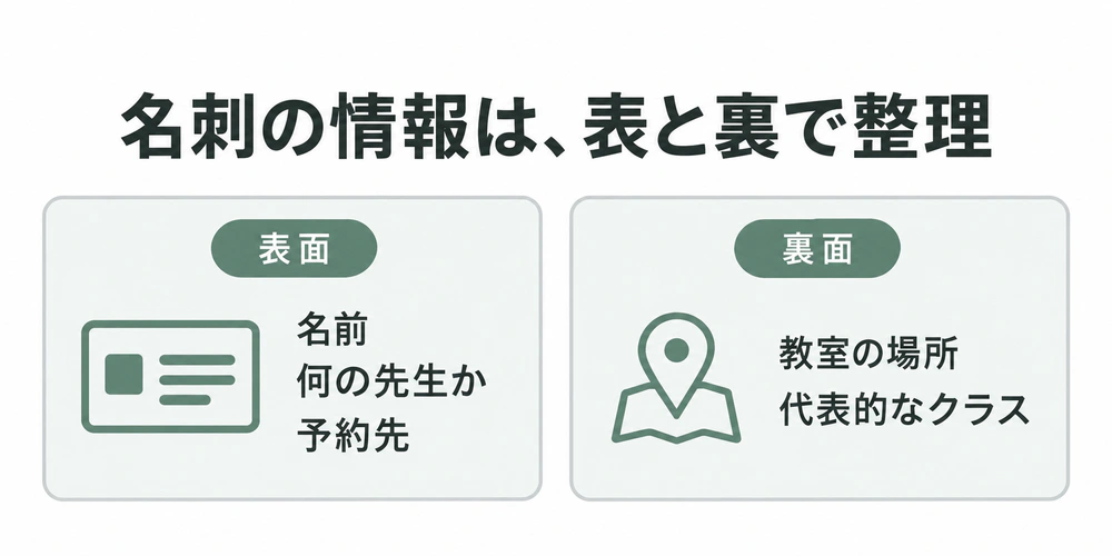 名刺の表面には名前・何の先生か・予約先、裏面には教室の場所・代表的なクラスを載せる整理例