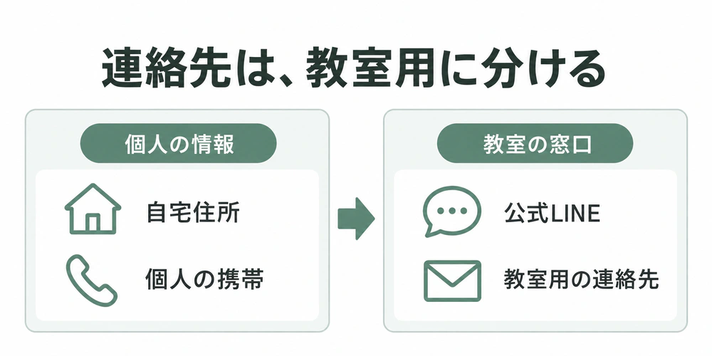 名刺に載せる自宅住所や個人の携帯番号を、公式LINEや教室用の連絡先に見直す比較